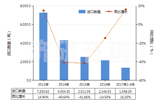 2013-2017年6月中國(guó)鉀的碳酸鹽(HS28364000)進(jìn)口量及增速統(tǒng)計(jì)